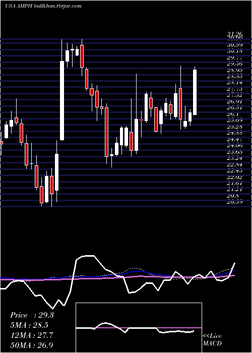  weekly chart AmphastarPharmaceuticals