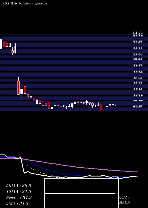  Daily chart AmericanSuperconductor