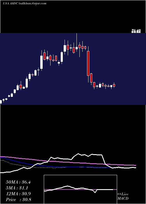  weekly chart AmericanSuperconductor