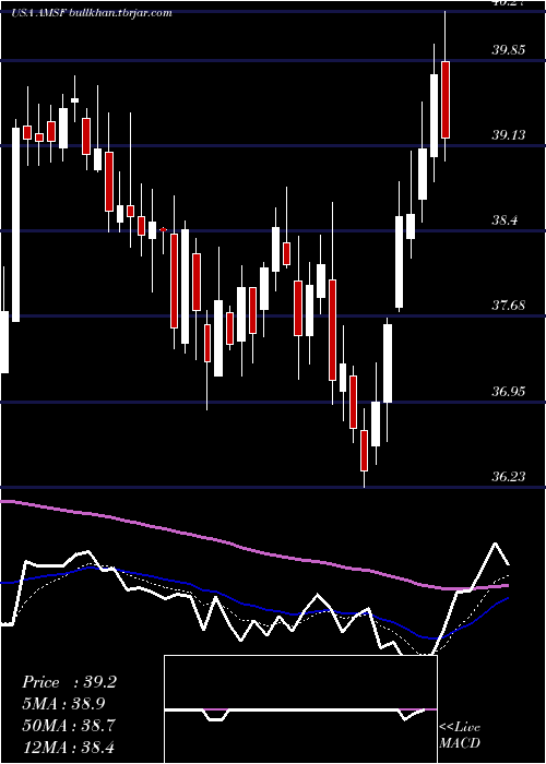  Daily chart AmerisafeInc