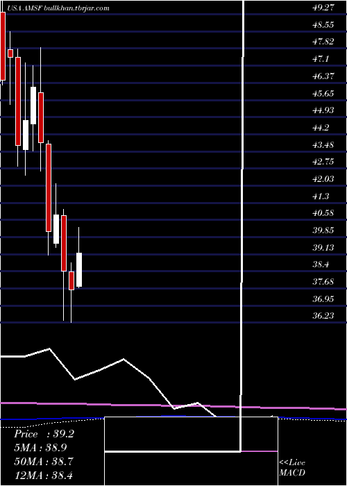  monthly chart AmerisafeInc