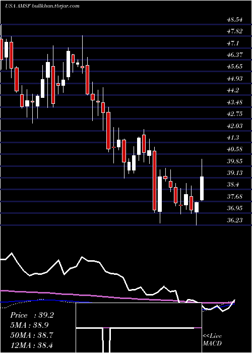  weekly chart AmerisafeInc