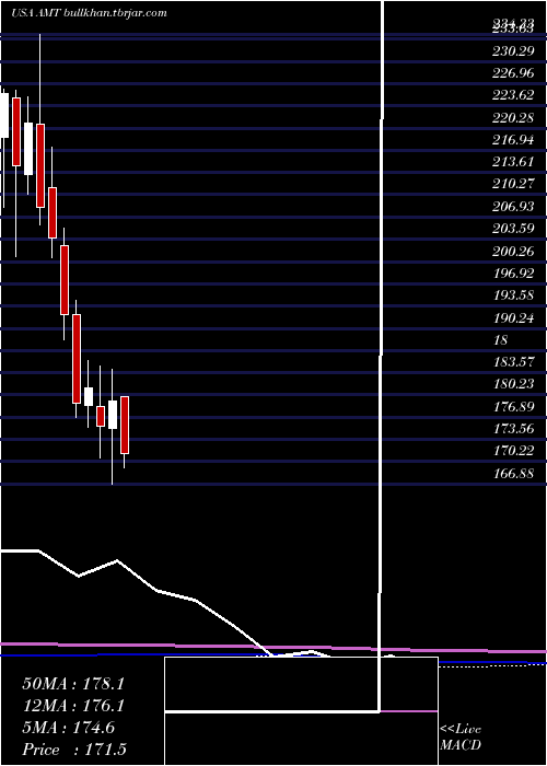  monthly chart AmericanTower