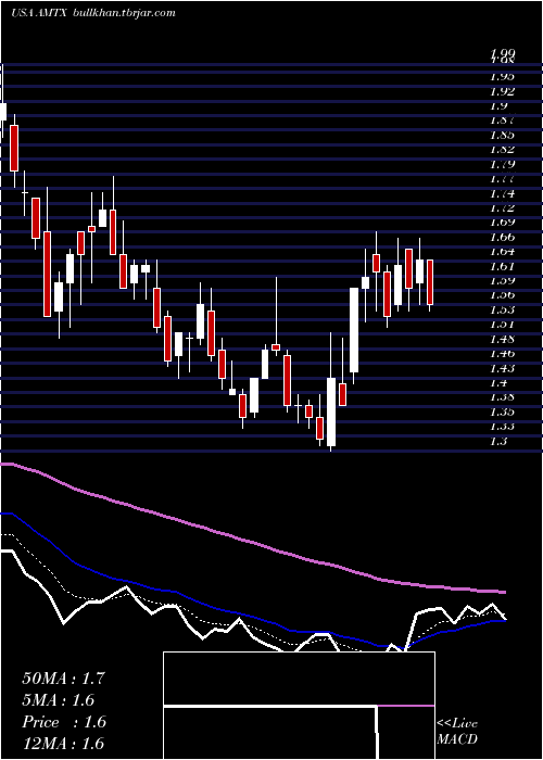 Daily chart AemetisInc