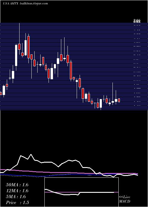 weekly chart AemetisInc