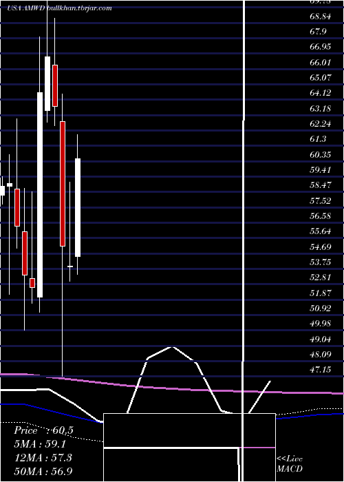  monthly chart AmericanWoodmark