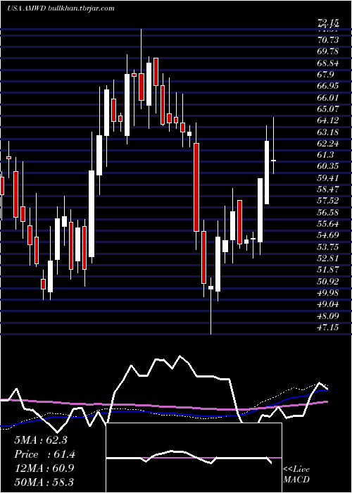  weekly chart AmericanWoodmark