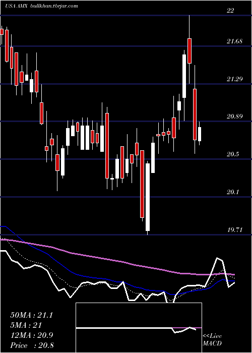  Daily chart AmericaMovil