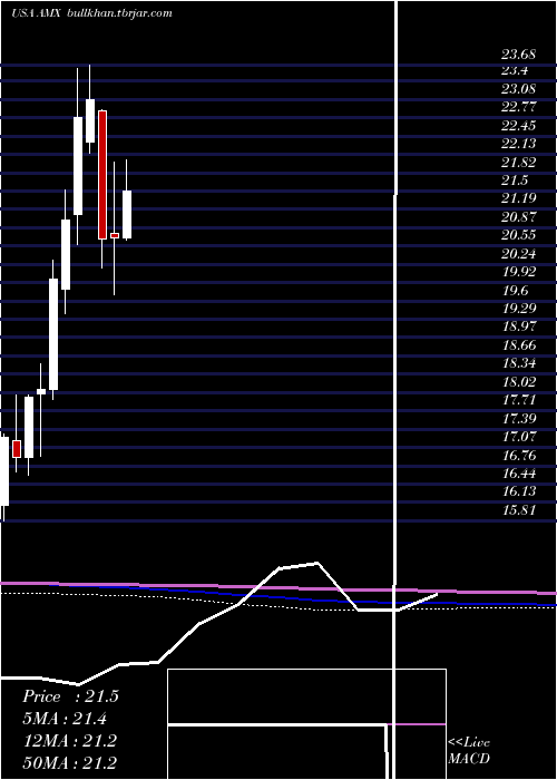  monthly chart AmericaMovil