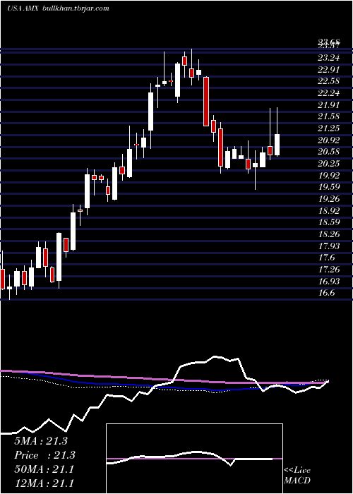 weekly chart AmericaMovil