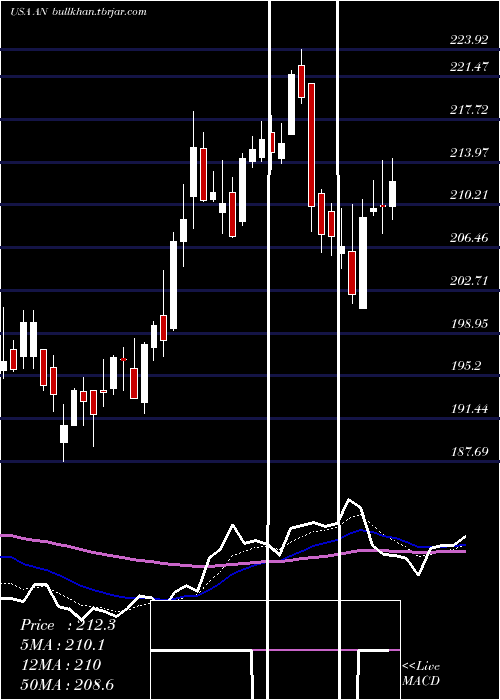  Daily chart AutonationInc