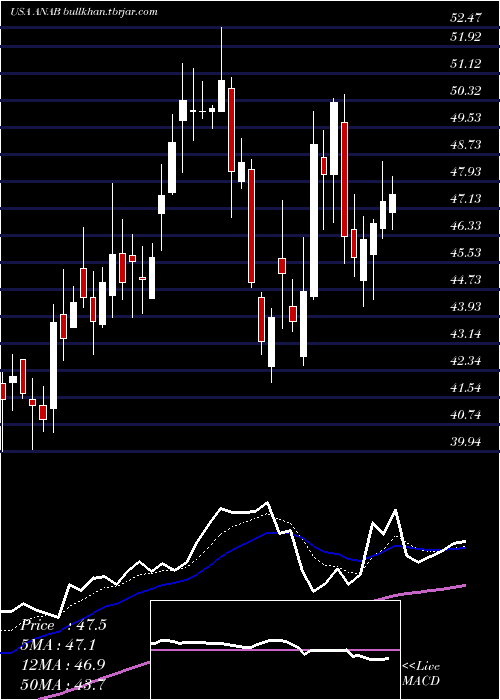  Daily chart AnaptysbioInc