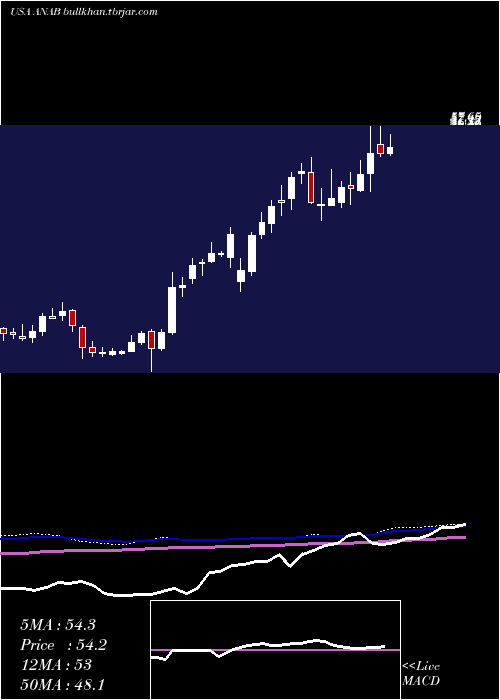  weekly chart AnaptysbioInc