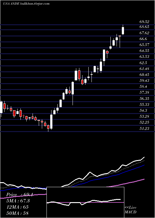  Daily chart AndersonsInc