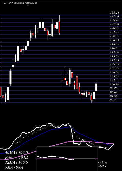 Daily chart AbercrombieFitch
