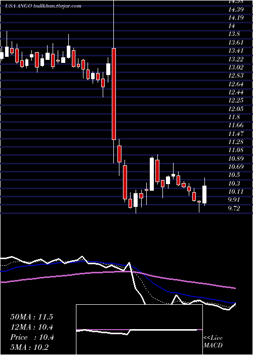  Daily chart AngiodynamicsInc