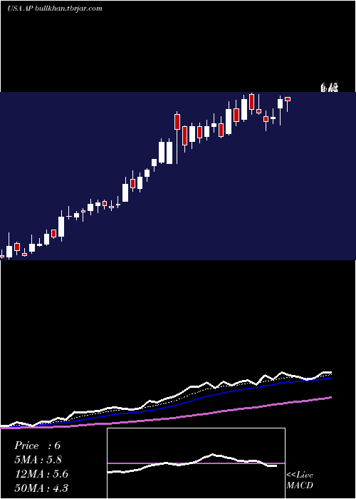  Daily chart AmpcoPittsburgh