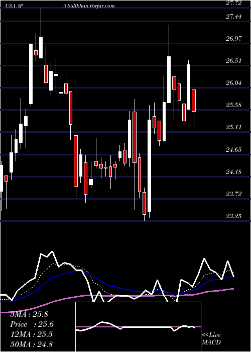  Daily chart ApacheCorporation
