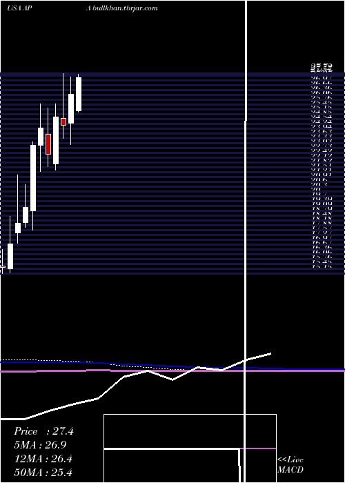  monthly chart ApacheCorporation