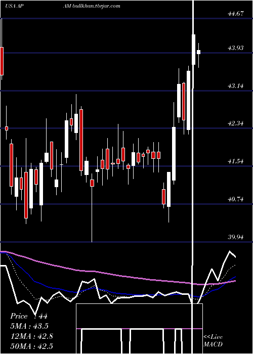  Daily chart ArtisanPartners