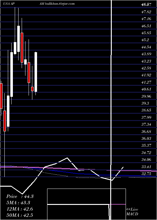  monthly chart ArtisanPartners