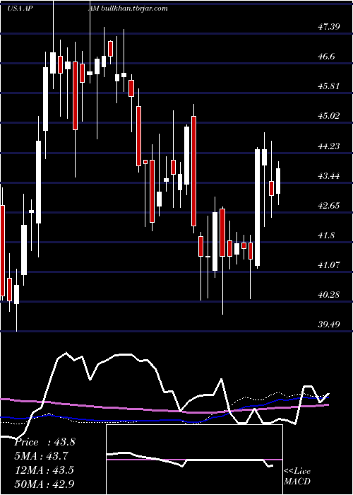  weekly chart ArtisanPartners