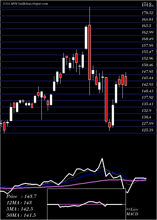  Daily chart AmphenolCorporation