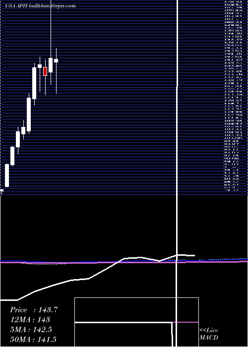  monthly chart AmphenolCorporation
