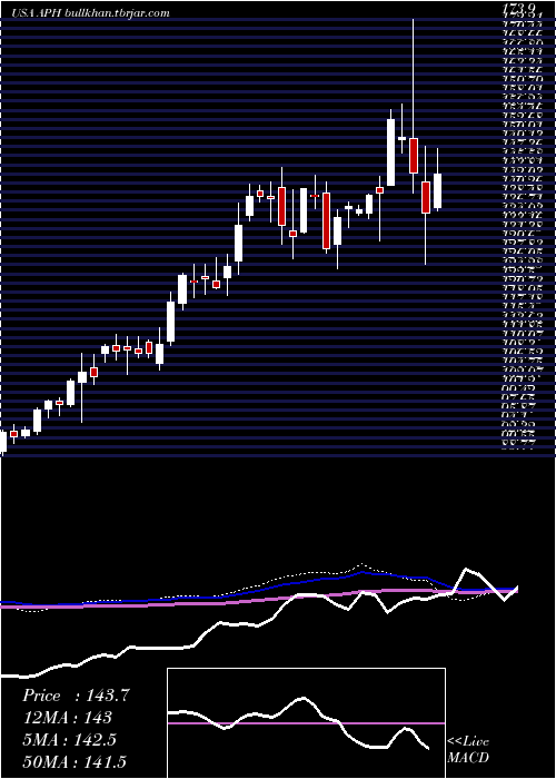  weekly chart AmphenolCorporation