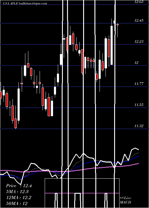  Daily chart AppleHospitality