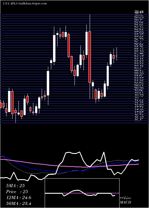  weekly chart ApellisPharmaceuticals