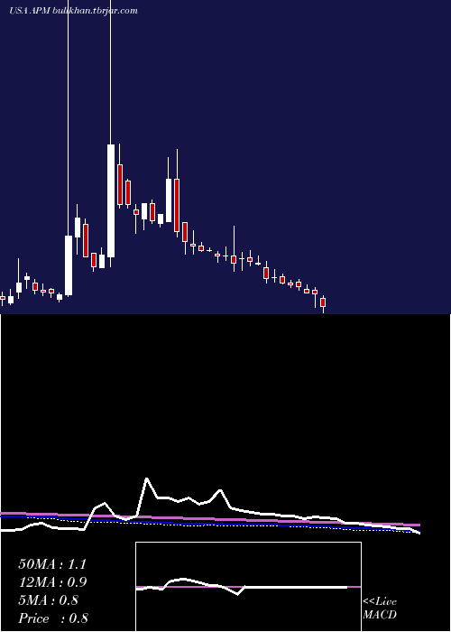  weekly chart AptorumGroup