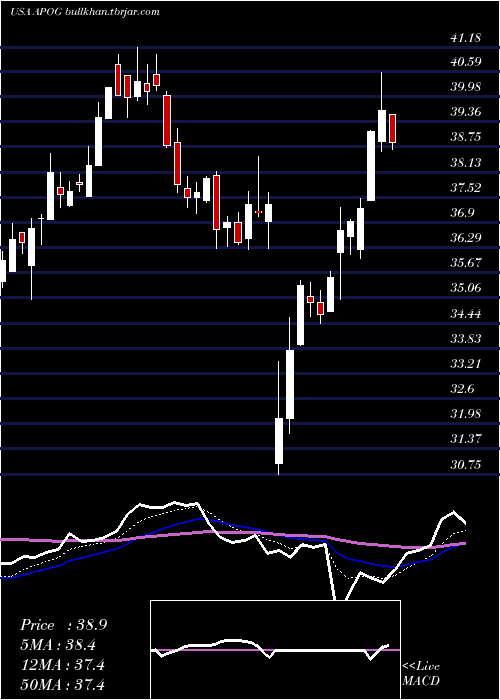  Daily chart ApogeeEnterprises