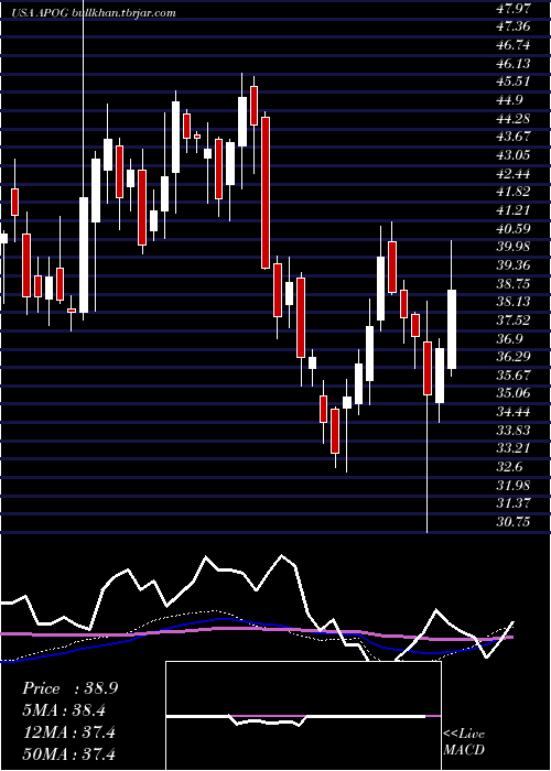  weekly chart ApogeeEnterprises
