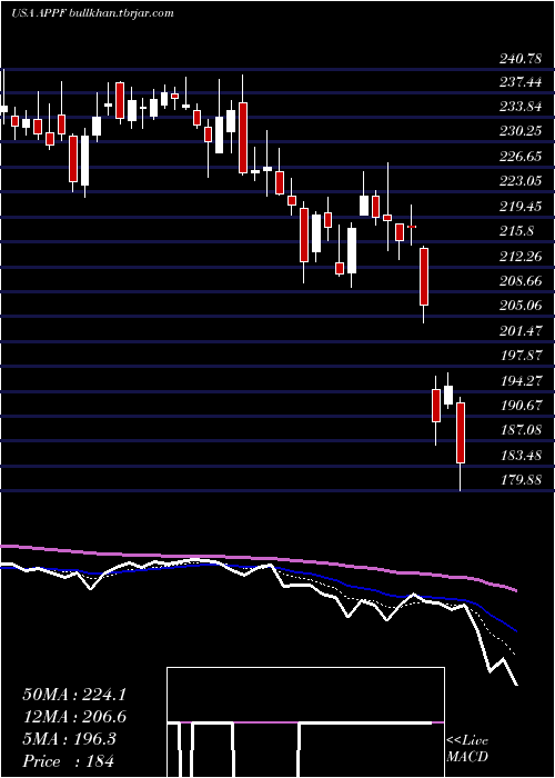  Daily chart AppfolioInc