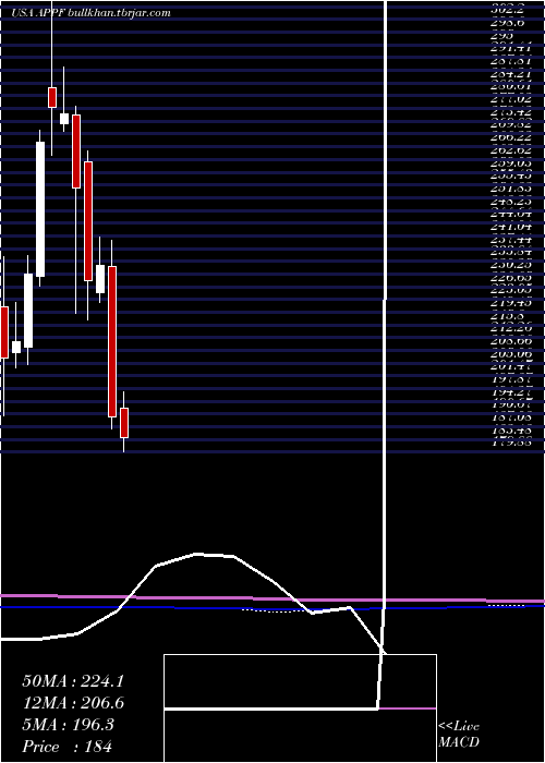  monthly chart AppfolioInc