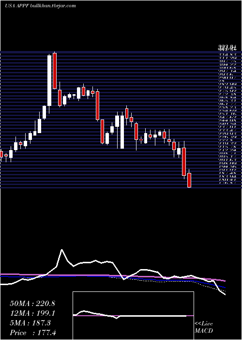  weekly chart AppfolioInc