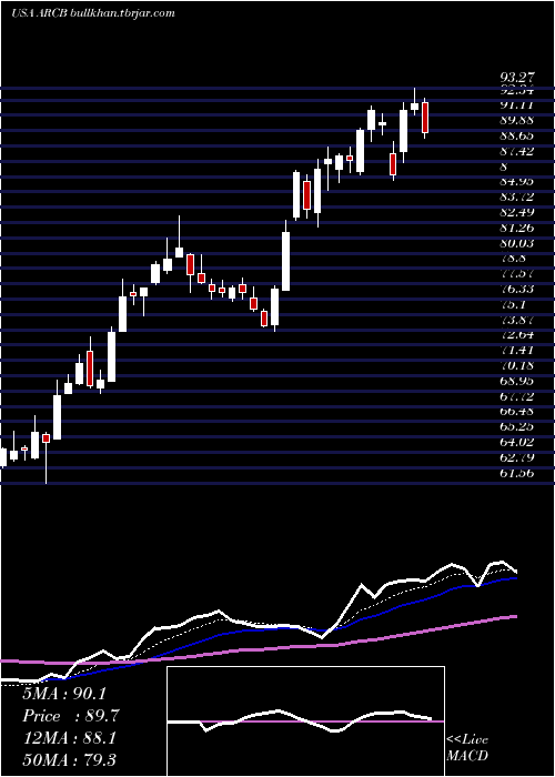  Daily chart ArcbestCorporation