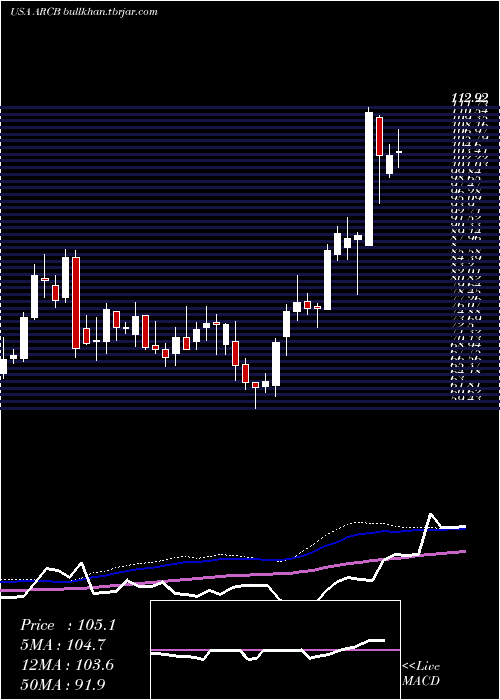  weekly chart ArcbestCorporation