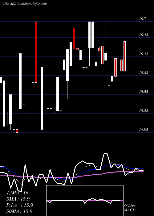  Daily chart AmericanRealty