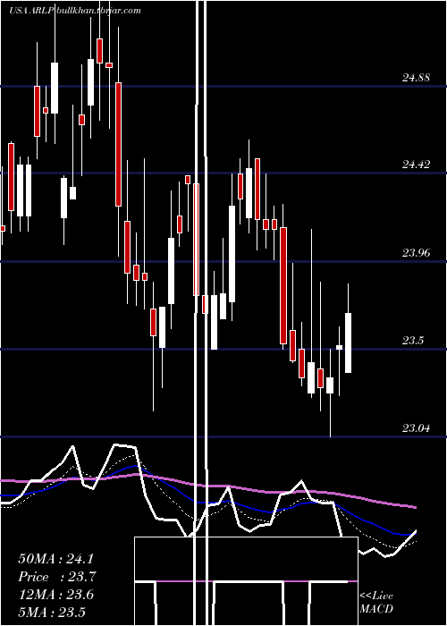  Daily chart AllianceResource