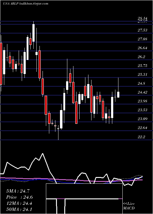  weekly chart AllianceResource