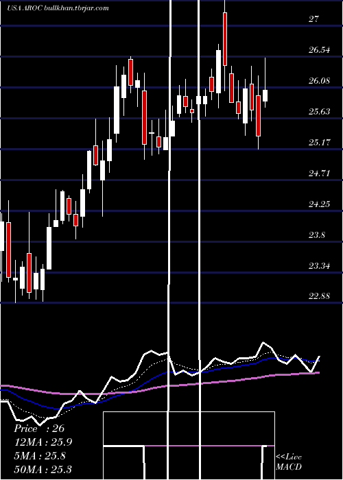  Daily chart ArchrockInc