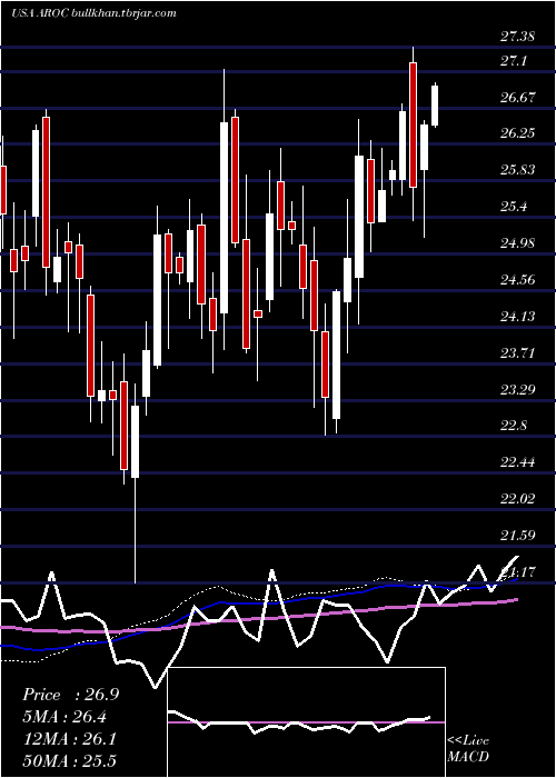  weekly chart ArchrockInc