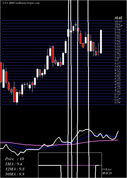  Daily chart ArrayBiopharma