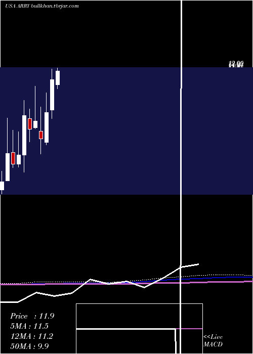  monthly chart ArrayBiopharma