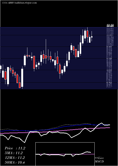  weekly chart ArrayBiopharma