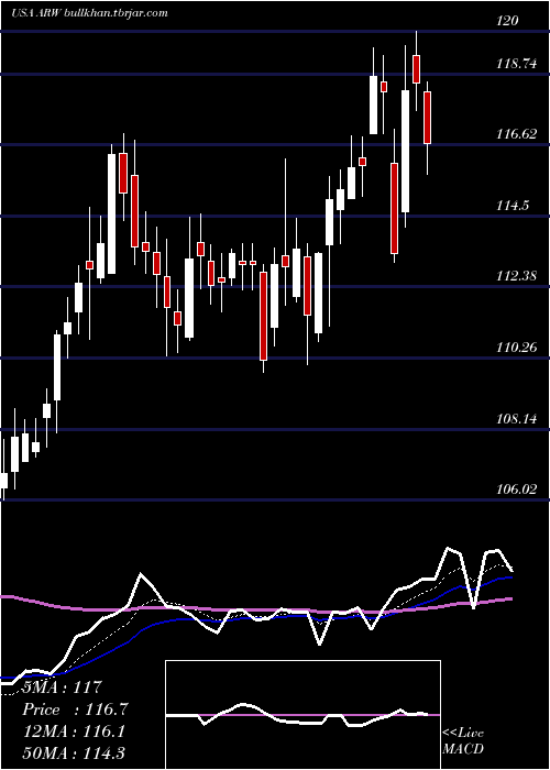  Daily chart ArrowElectronics