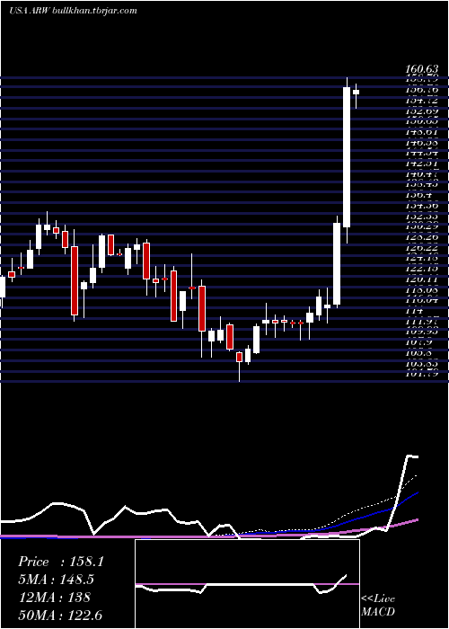  weekly chart ArrowElectronics