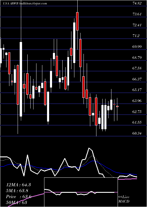  Daily chart ArrowheadPharmaceuticals